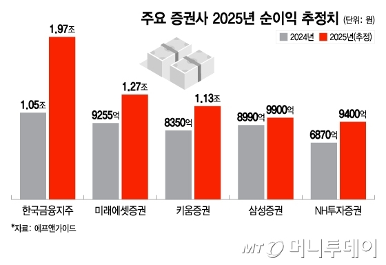 주요 증권사 2025년 순이익 추정치/그래픽=이지혜