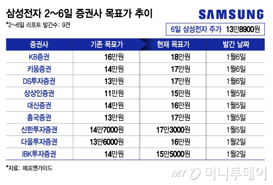 삼성전자 2일~6일 증권사 목표가 추이/그래픽=김지영