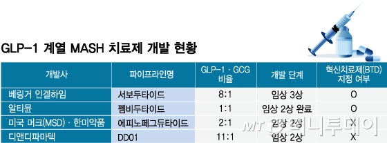 GLP-1 계열 MASH 치료제 개발 현황/그래픽=임종철
