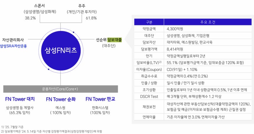 /사진=삼성SRA자산운용 IR자료 갈무리