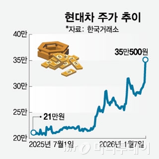 현대차 주가 추이/그래픽=임종철