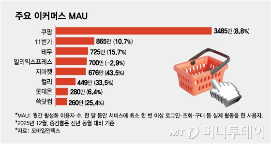 주요 이커머스 MAU/그래픽=김현정