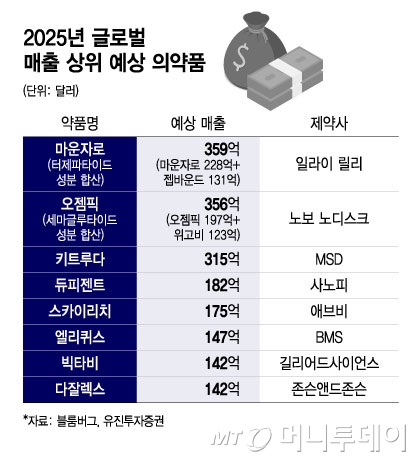 2025년 글로벌 매출 상위 예상 의약품./그래픽=윤선정
