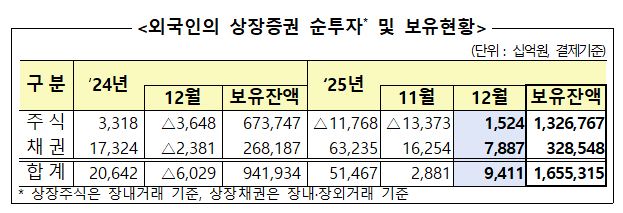 외국인의 상장증권 순투자 및 보유현황 /사진=금융감독원
