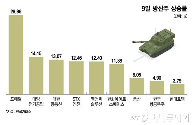 트럼프가 쏘아 올린 방산주 축포 '펑펑'…한화에어로 120만원 돌파