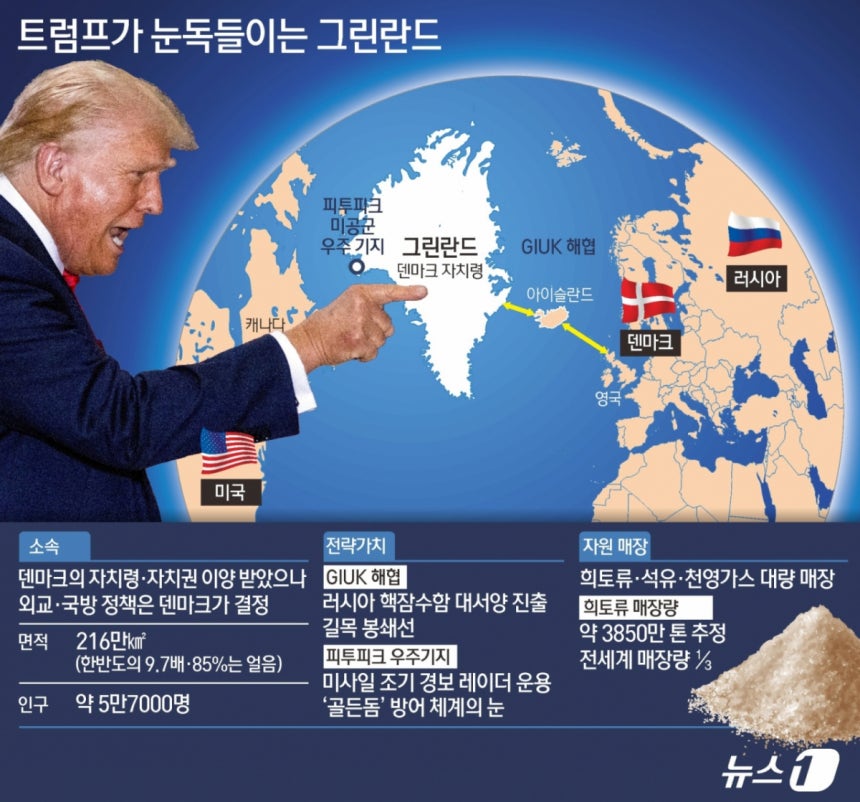 (서울=뉴스1) 김초희 디자이너 = 도널드 트럼프 미국 행정부가 덴마크 자치령인 그린란드를 미국에 편입하기 위해 그린란드 주민들에게 현금을 직접 지급하는 방안까지 논의한 것으로 알려졌다.로이터통신은 8일(현지시간)