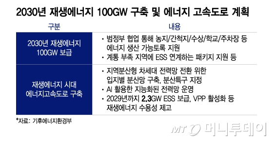 2030년 재생에너지 100GW 구축 및 에너지 고속도로 계획/그래픽=이지혜