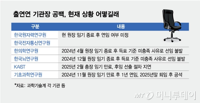 출연연 기관장 공백,<a href=