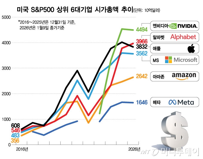 미국 S&P500 상위 6대기업 시가총액/그래픽=김현정