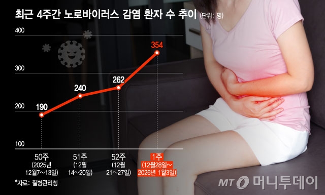 최근 4주간 노로바이러스 감염 환자 수 추이./그래픽=윤선정 디자인기자