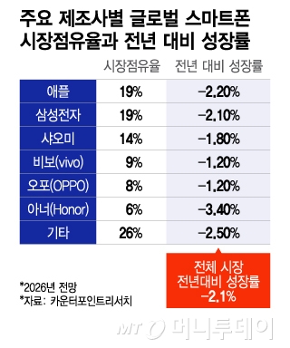 주요 제조사별 글로벌 스마트폰 시장점유율과 전년 대비 성장률(2026년 전망)/그래픽=이지혜