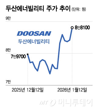 두산에너빌리티 주가 추이/그래픽=윤선정