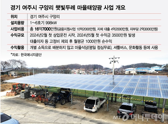 경기-여주시-구양리-햇빛두레-마을태양광-사업-개요/그래픽=최헌정