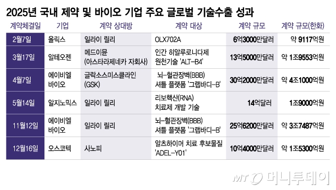 2025년 국내 제약 및 바이오 기업 주요 글로벌 기술수출 성과/그래픽=이지혜