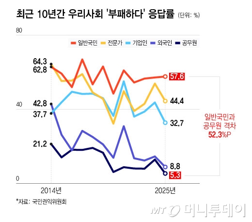 Response rate of 'corruption in society' over the past 10 years/Graphic by Yoon Sun-jung