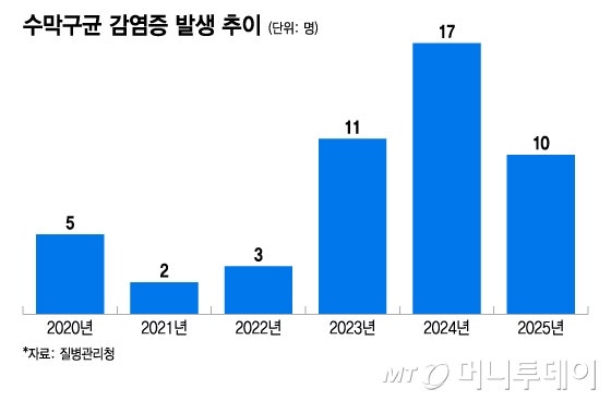 군대 간 남친 면회 갔다가 3일 만에 사망…'치명률 10%' 이 병의 정체