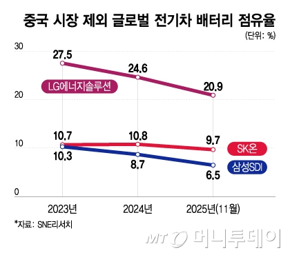 중국 시장 제외 글로벌 전기차 배터리 점유율/그래픽=이지혜