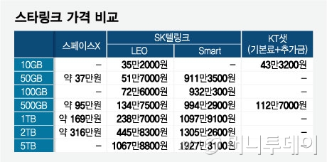 스타링크 가격 비교/그래픽=임종철