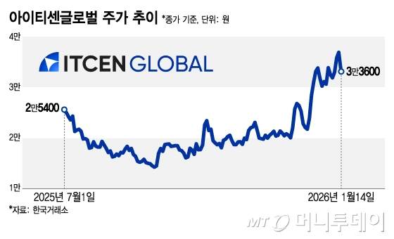 아이티센글로벌 주가 추이/그래픽=김지영
