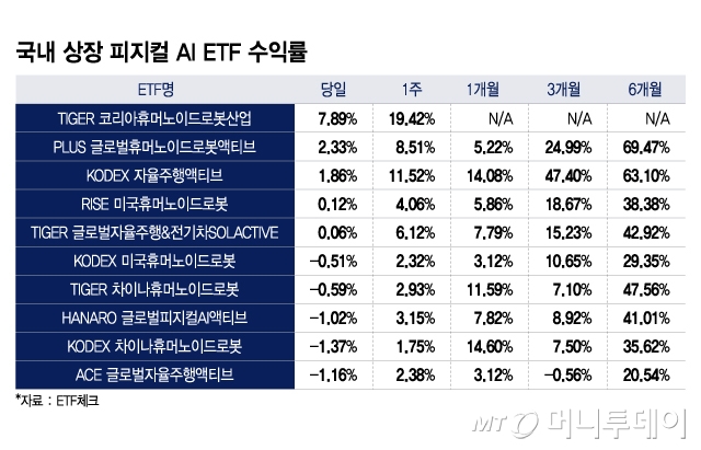국내 상장 피지컬 AI ETF 수익률/그래픽=이지혜