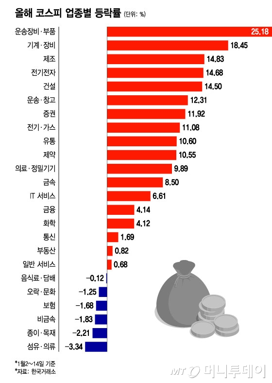 올해 코스피 업종별 등락률/그래픽=윤선정