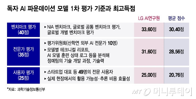 독자 AI 파운데이션 모델 1차 평가 기준과 최고득점/그래픽=윤선정