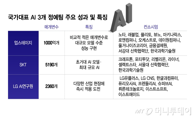 국가대표 AI 3개 정예팀 주요 성과 및 특징/그래픽=이지혜