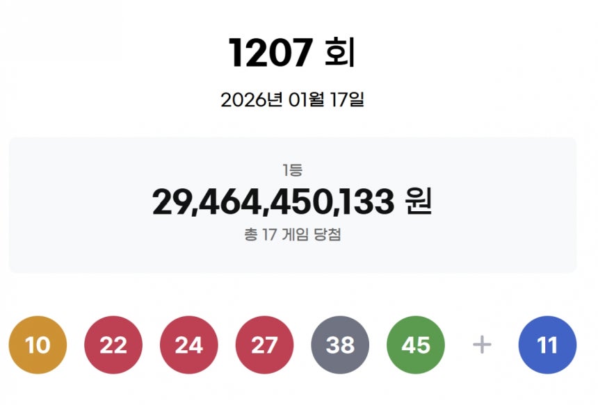 17일 실시한 제1207회 로또 1등 당첨 번호는 '10·22·24·27·38·45'로 결정됐다.2등 보너스 번호는 '11'이다./사진=동행복권 홈페이지