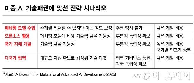 미중 AI 기술패권에 맞선 전략 시나리오/그래픽=김다나