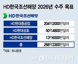 HD한국조선해양 2026년 수주 목표/그래픽=김지영