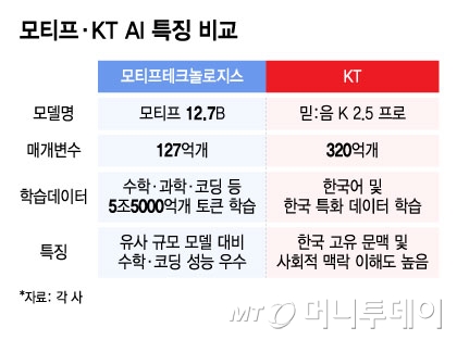 모티프,KT AI 특징 비교/그래픽=윤선정