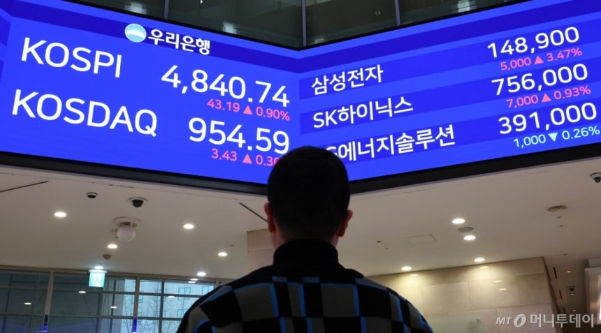 코스피가 전 거래일(4797.55)보다 43.19포인트(0.90%) 상승한 4840.74에 마감한 16일 서울 중구 우리은행 딜링룸에 종가가 보이고 있다.   코스닥 지수는 전 거래일(951.16)보다 3.43포인트