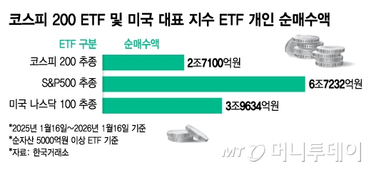 코스피 200 ETF 및 미국 대표 지수 ETF 개인 순매수액/그래픽=김지영