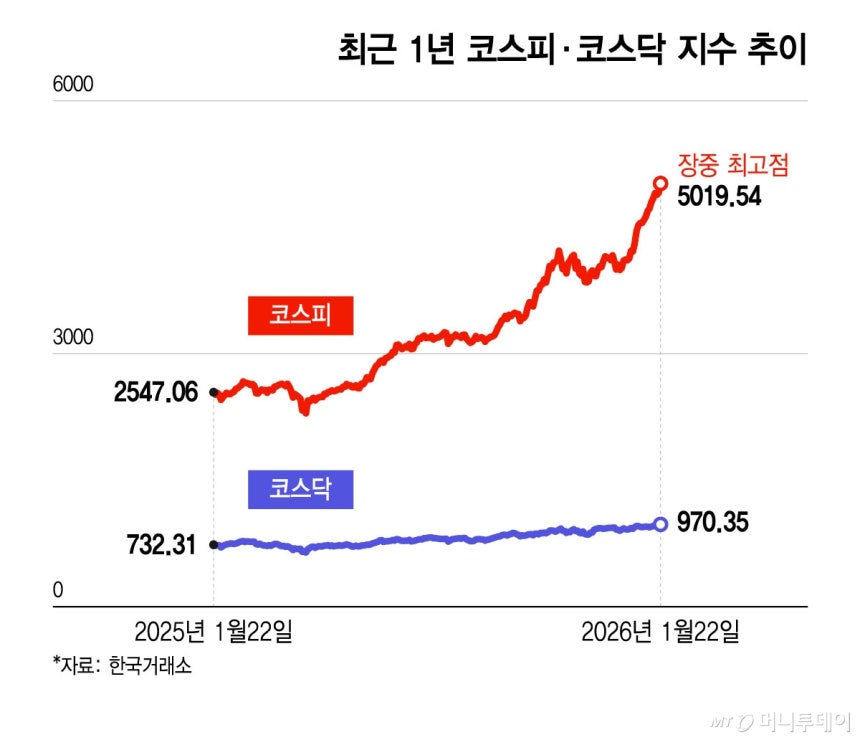 최근 1년 코스피·코스닥 지수 추이/그래픽=윤선정
