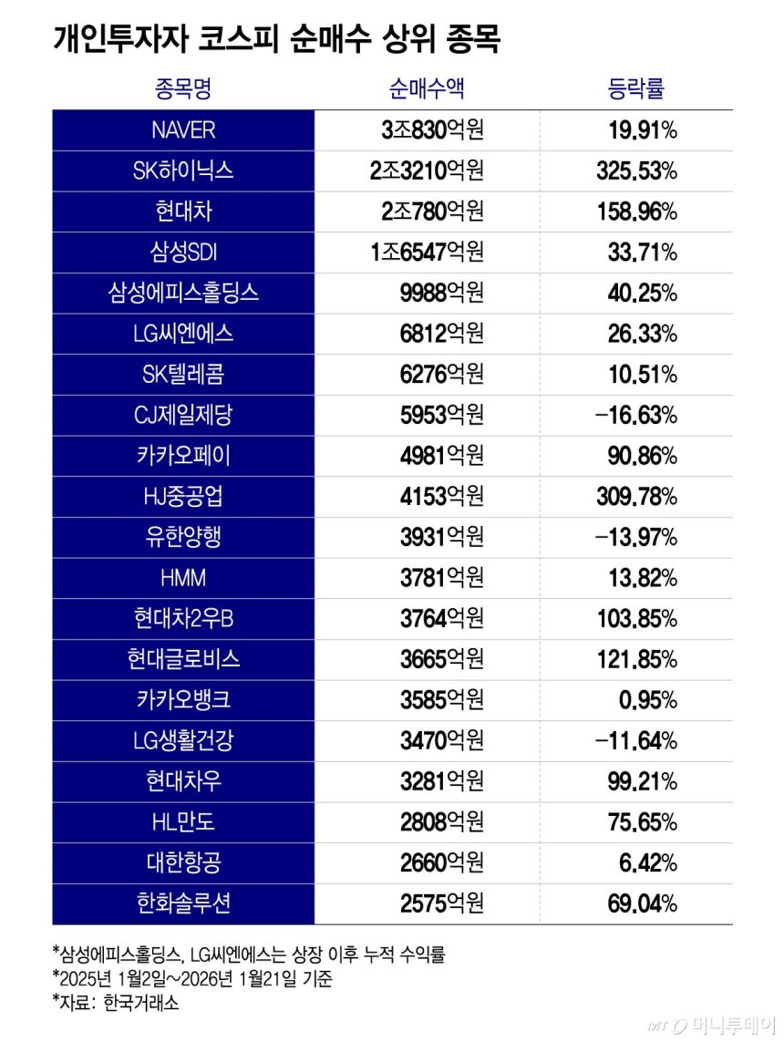 개인투자자 코스피 순매수 상위 종목/그래픽=윤선정