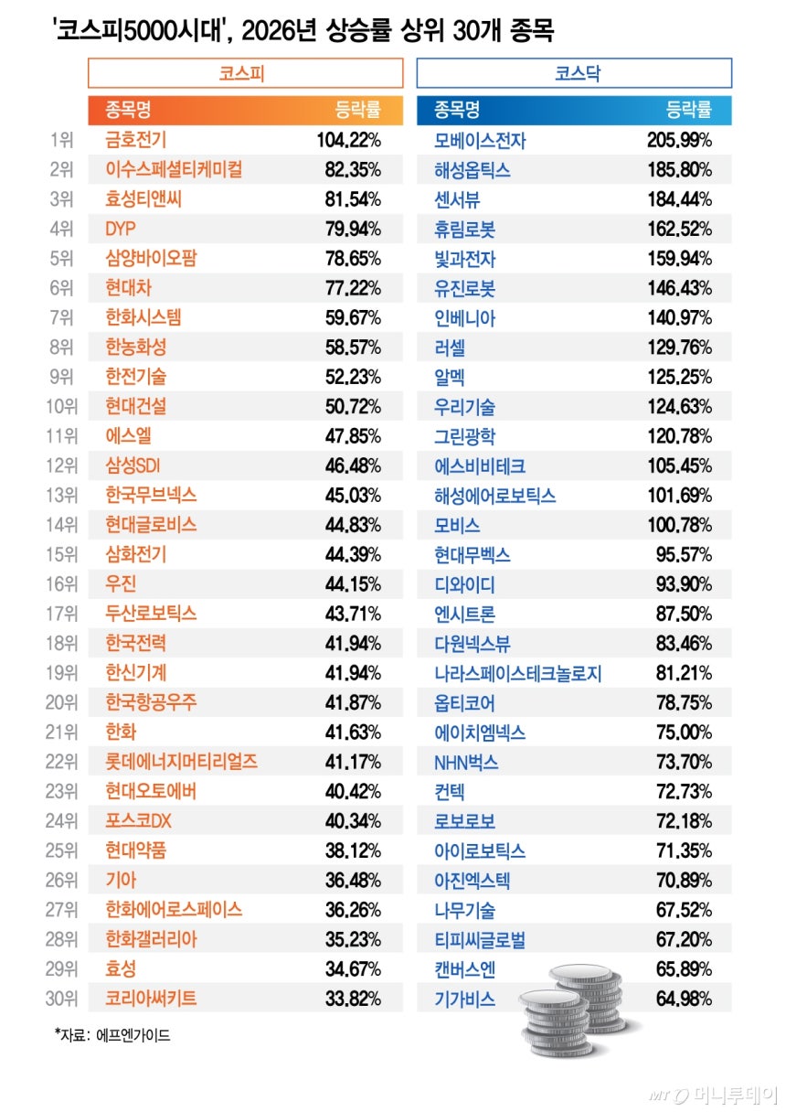 '코스피5000시대',2026년 상승률 상위 30개 종목.거래정지종목 제외./그래픽=김지영