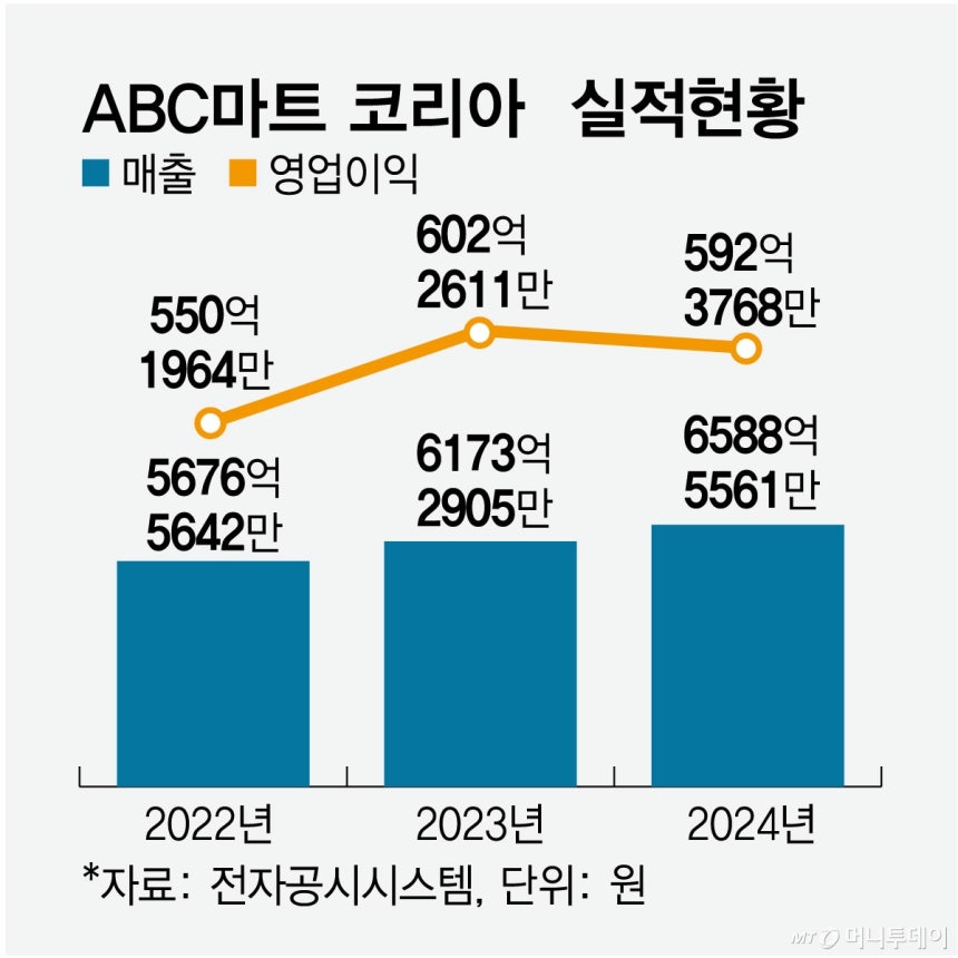 ABCマートコリアのパフォーマンス状況/グラフィック=イム・ジョンチョル