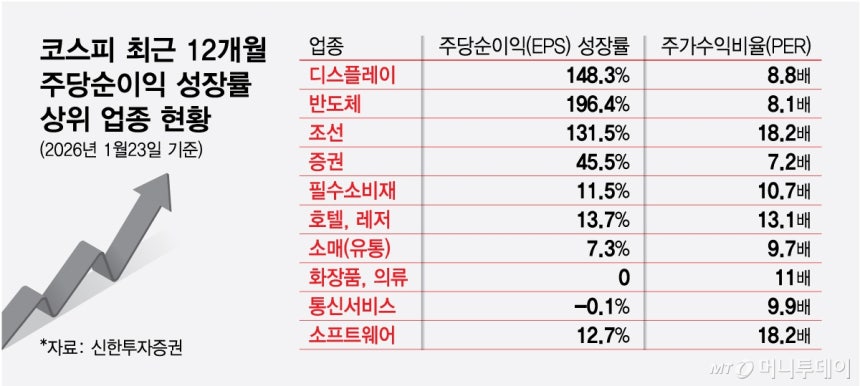 코스피 최근 12개월 주당순이익 성장률 상위 업종 현황/그래픽=최헌정