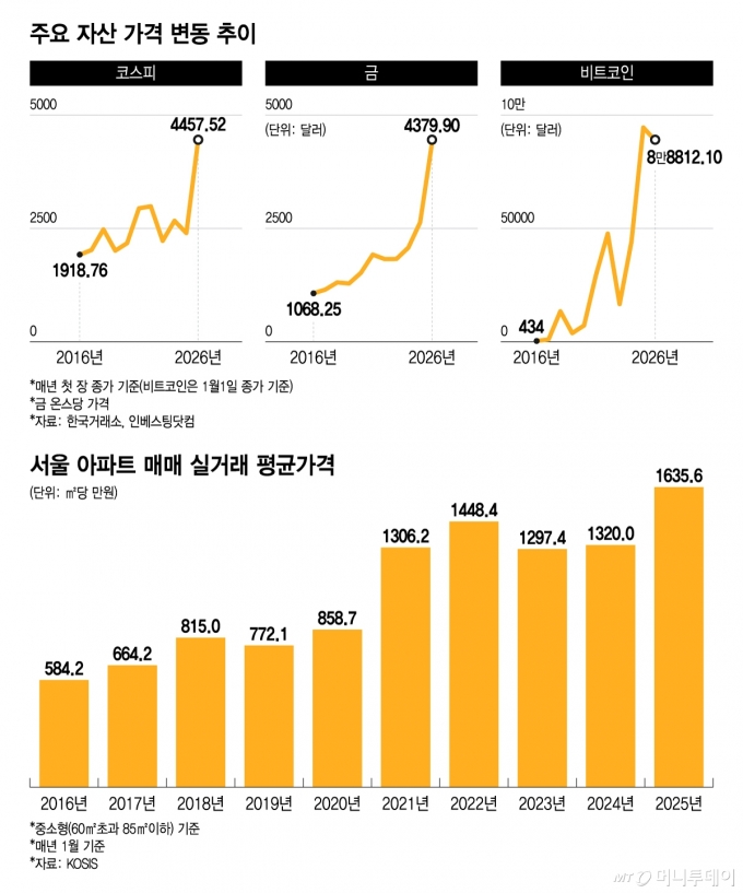 주요 자산 가격 변동 추이/그래픽=윤선정
