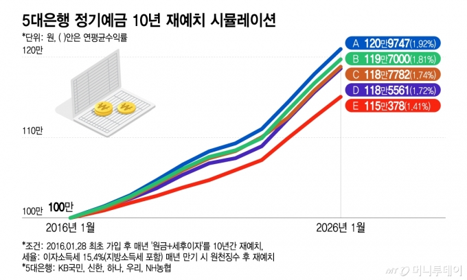 5대은행 정기예금 10년 재예치 시뮬레이션/그래픽=이지혜