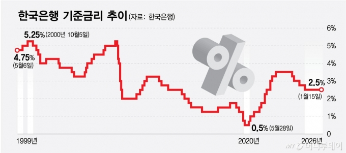 한국은행 기준금리 추이/그래픽=최헌정