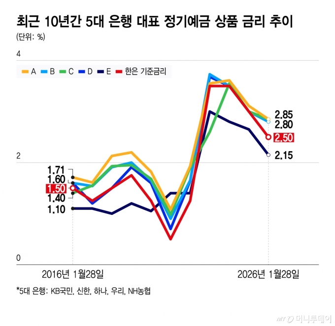 최근 10년간 5대 은행 대표 정기예금 상품 금리 추이/그래픽=윤선정