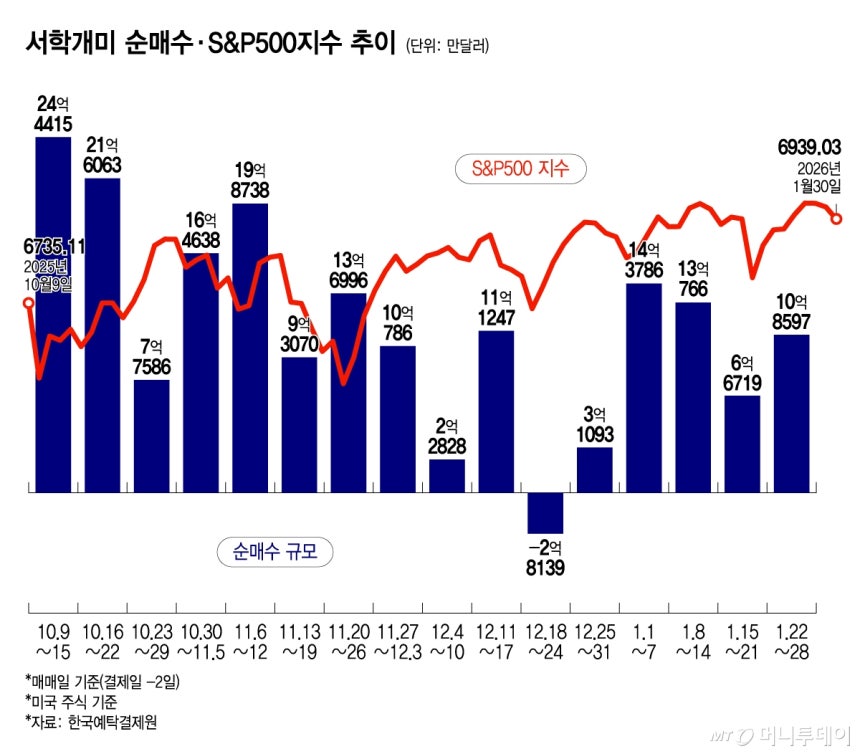 서학개미 순매수·S&P500지수 추이/그래픽=윤선정
