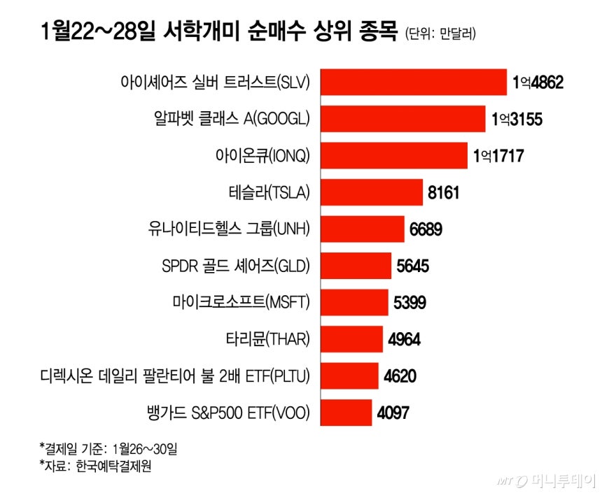 1월22~28일 서학개미 순매수 상위 종목/그래픽=윤선정