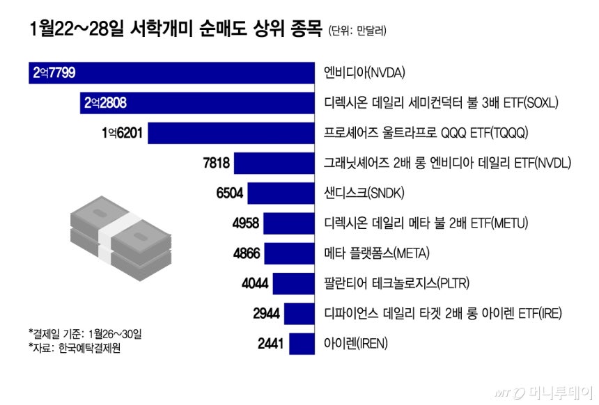 1월22~28일 서학개미 순매도 상위 종목/그래픽=윤선정