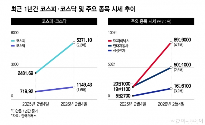 최근 1년간 코스피·코스닥 및 주요 종목 시세 추이/그래픽=윤선정