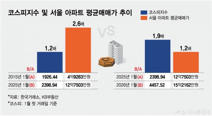 코스피지수 및 서울 아파트 가격 추이/그래픽=김현정