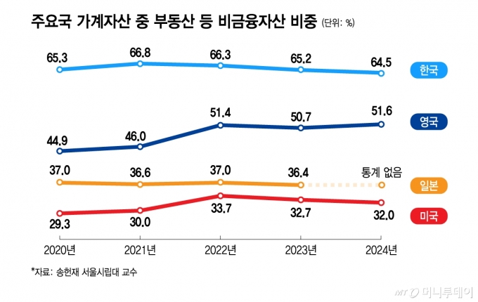 주요국 가계자산 중 부동산 등 비금융자산 비중/그래픽=윤선정