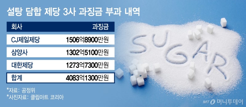 공정위, '설탕 담합' CJ·삼양·대한제당에 4083억 과징금 철퇴…역대 두 번째 규모