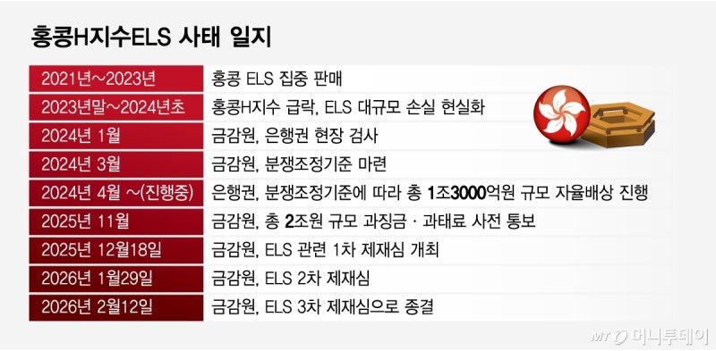 금감원, 홍콩 ELS 불완전판매 은행에 1조4000억원대 과징금 확정…기관경고로 감경